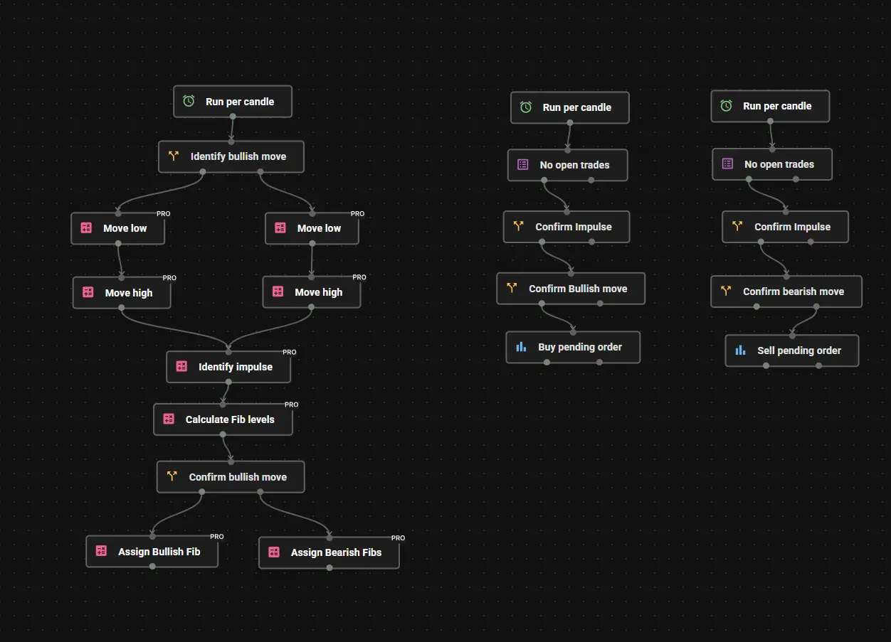 Fibonacci strategy automated in Profectus AI