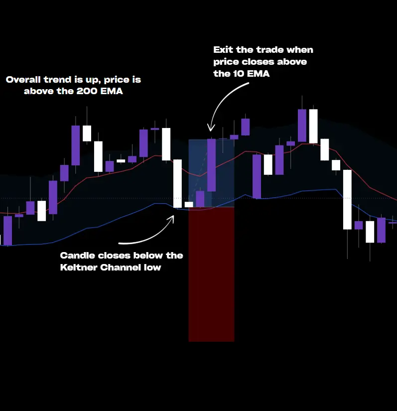 Keltner Channel Mean Reversion MT5 EA