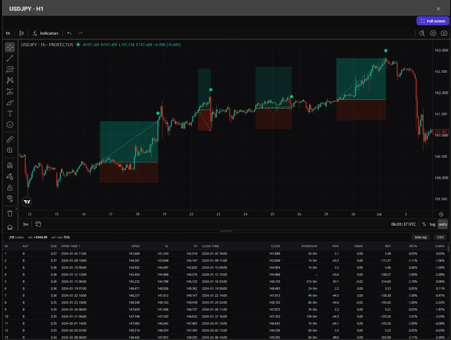 Profectus AI Backtest Chart View