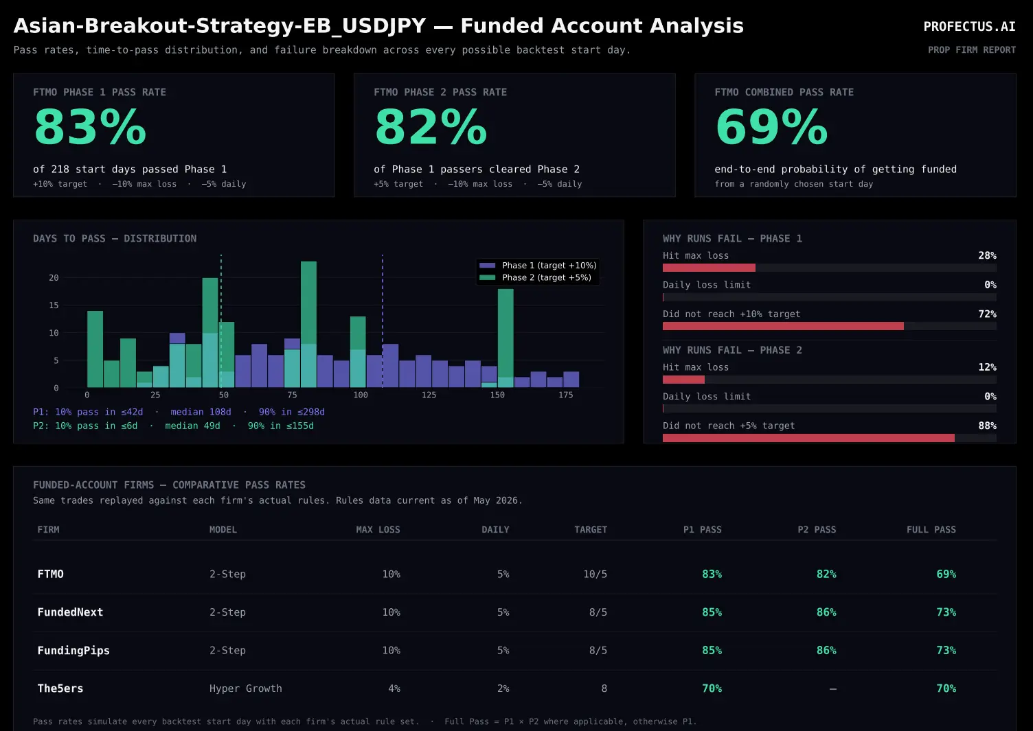 Profectus Prop Firm Analytics
