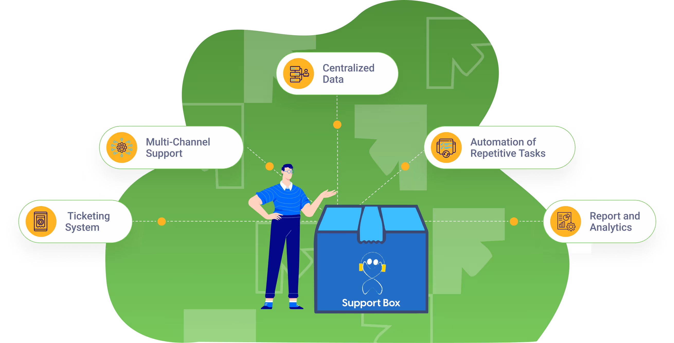 What is Support Box?