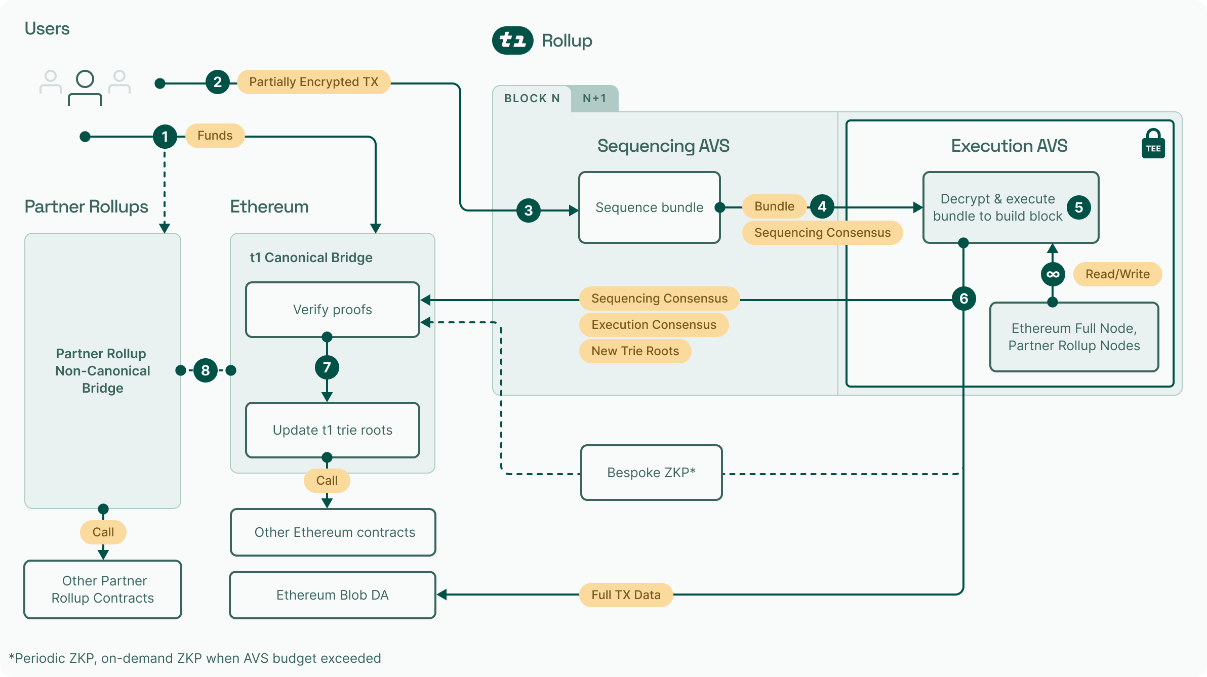 Scheme of how t1 works