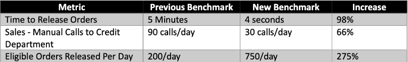Graphic detailing hard savings metrics including time to release orders, sales-manual calls to credit department, and eligible orders released per day.