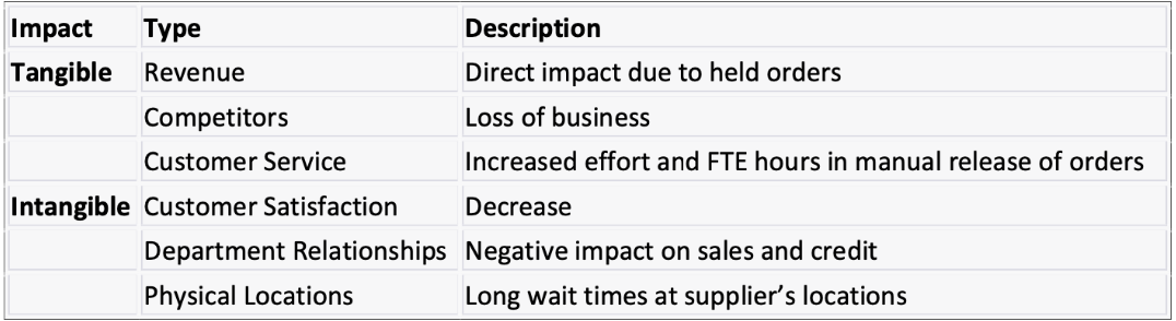 Tangible imapcts are revenue, competitors, customer service. Intangible benefits  include customer satisfaction, department relationships, and  physical locations.