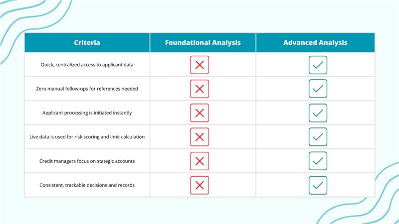 Advanced Vs Basic Analysis Comaprison