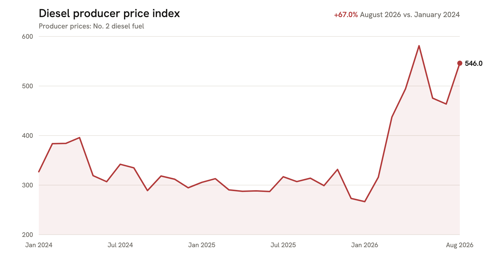 Diesel producer price index