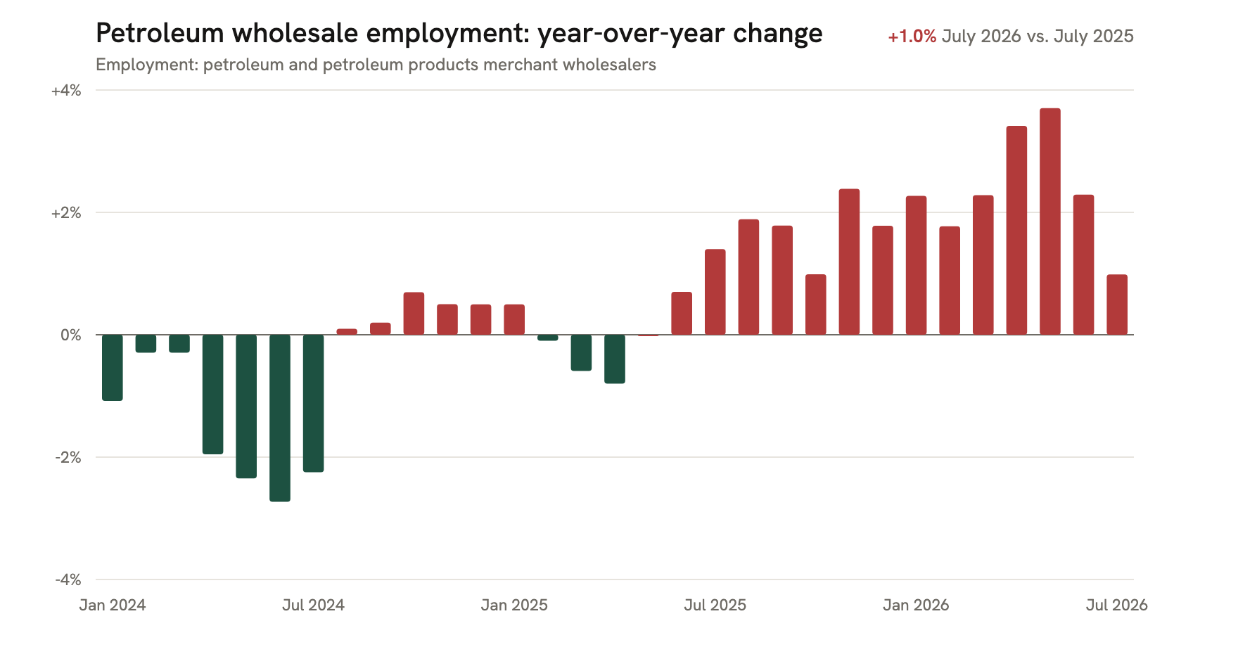 Petroleum wholesale employment