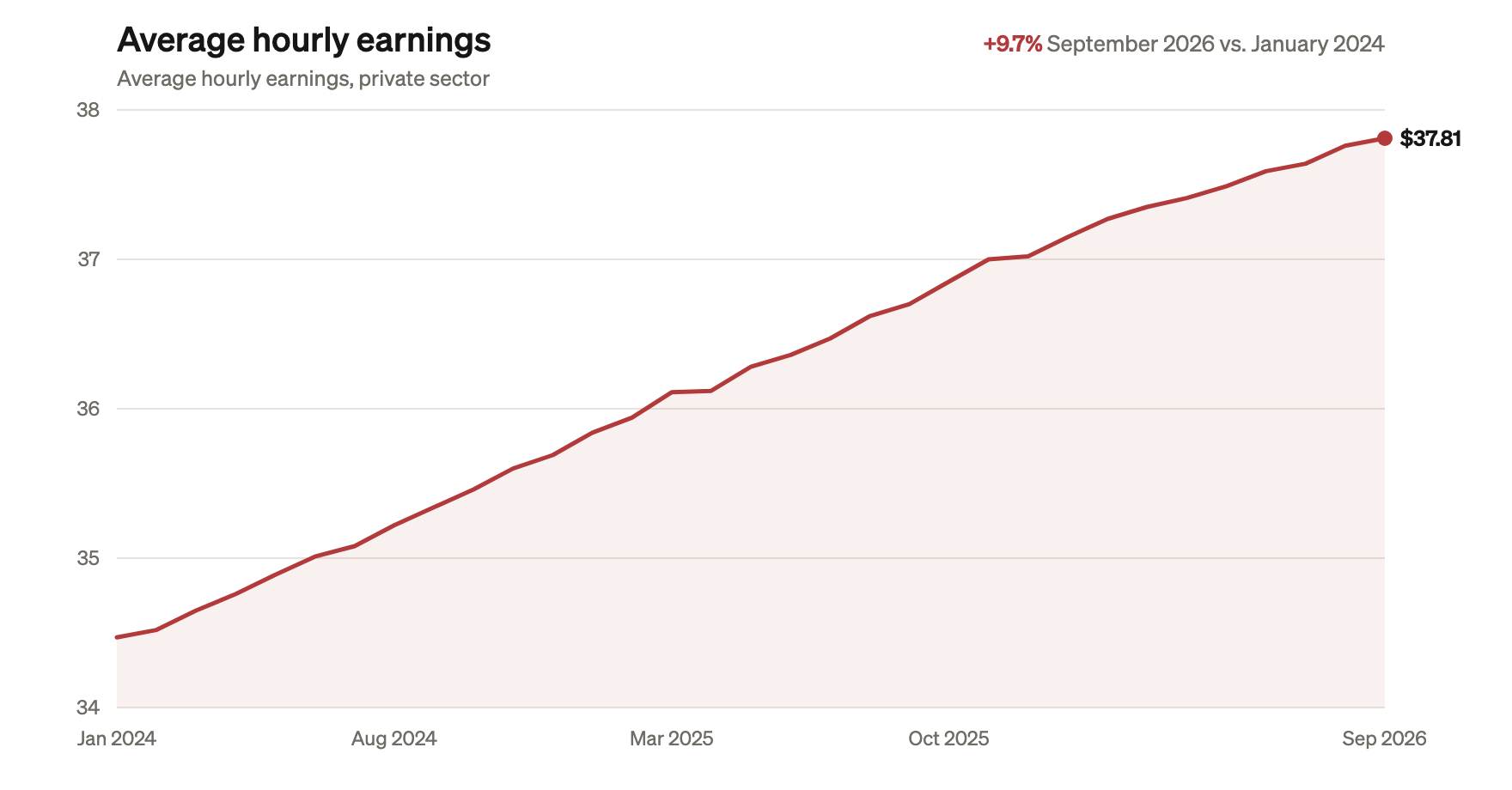 Average hourly earnings