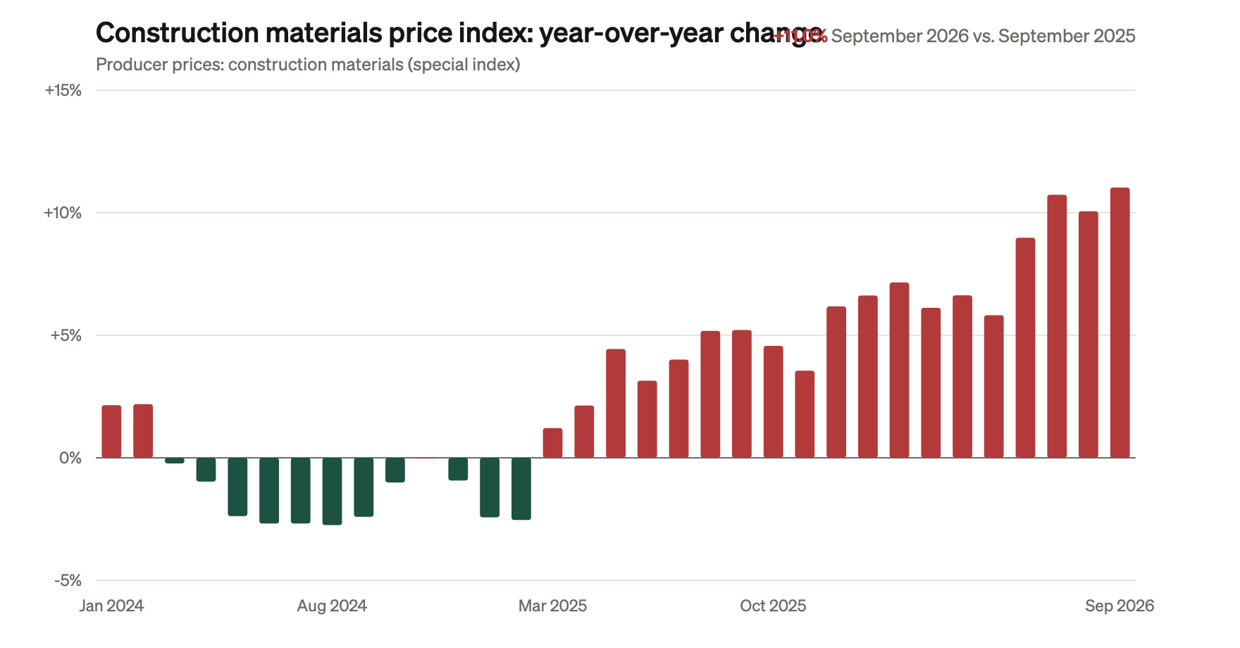 Construction materials price index