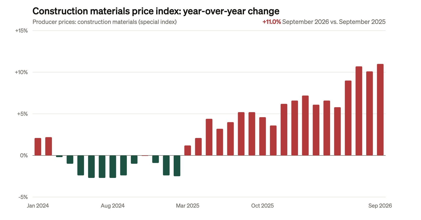 Construction materials price index