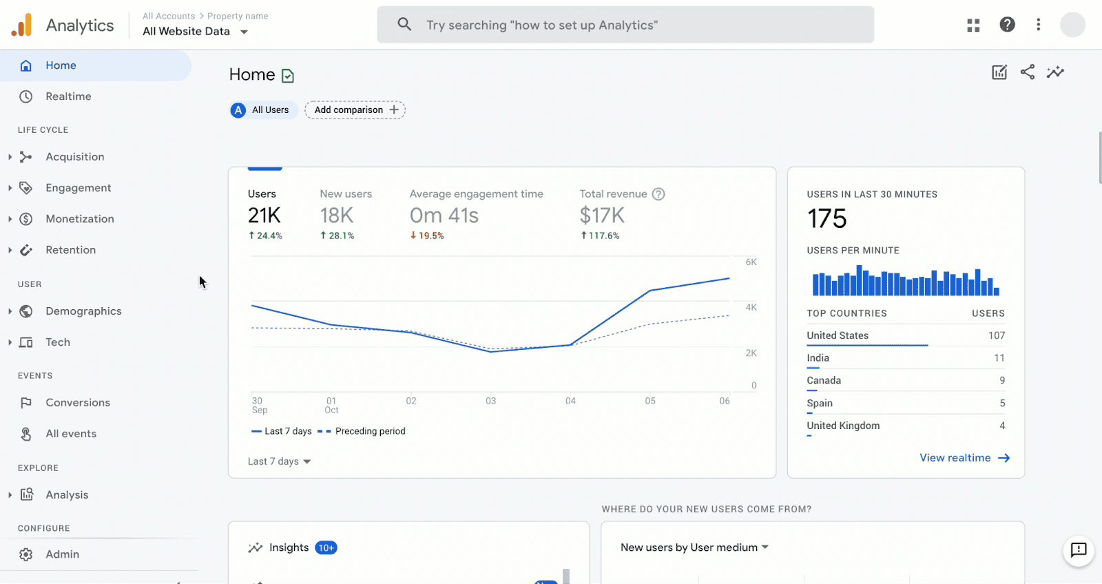 The home dashboard of Google Analytics 4 displays key metrics like Users, New users, and Total revenue, providing the foundation for data-driven CRO.