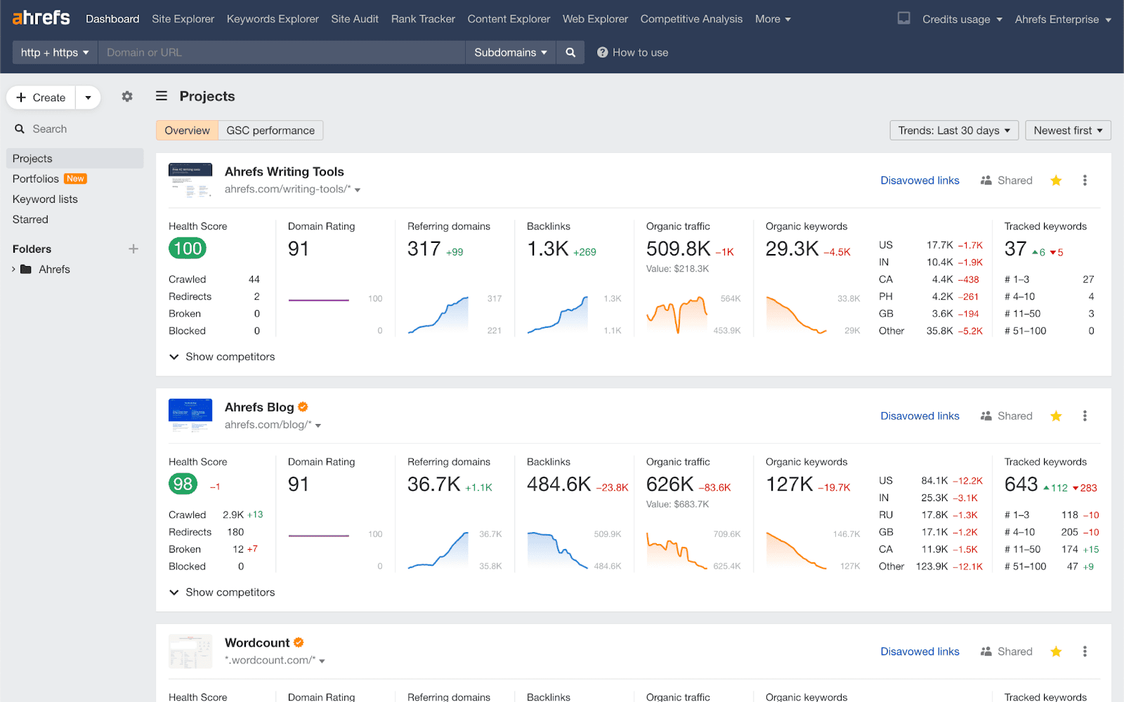 The projects dashboard of the Ahrefs platform displays detailed metrics like Health Score, Backlinks, Organic traffic, and Organic keywords for three different websites.