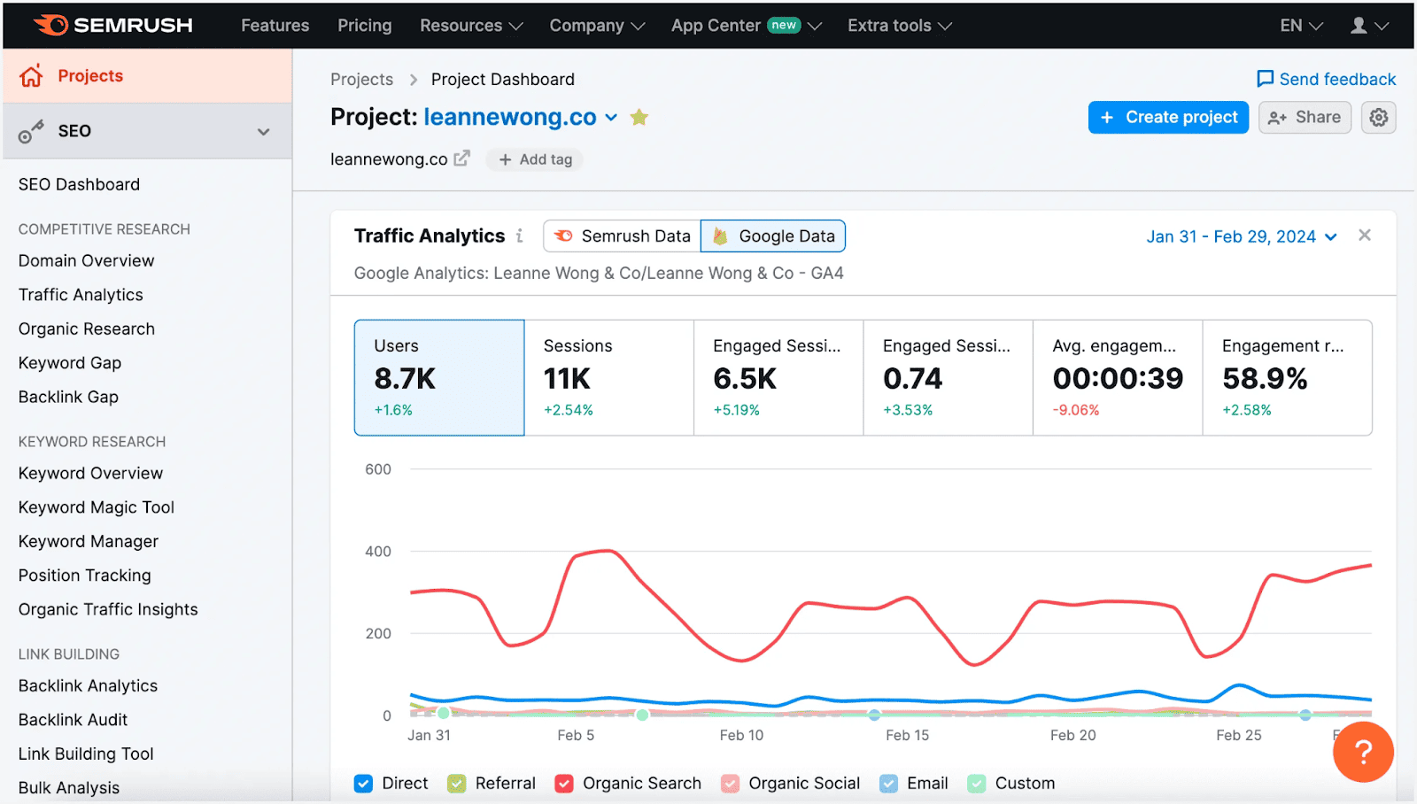 The project dashboard of SEMrush shows a traffic analytics report for a specific project, displaying key metrics like Users, Sessions, and Engaged Sessions over time.