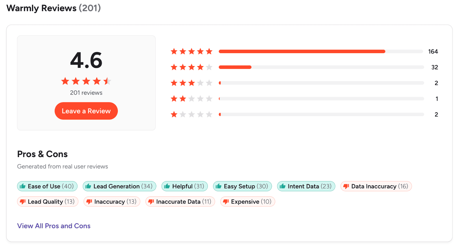 A G2 review section displays Warmly reviews, showing the distribution of star ratings and tag clouds for pros and cons, including Lead Generation and Expensive.