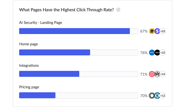 What Pages Habe the Highest Click Through Rate