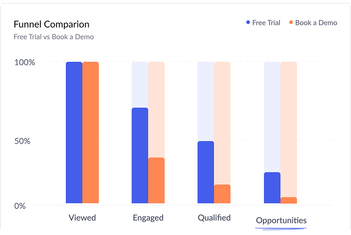 Comparison of click-to-pipeline journey stages.