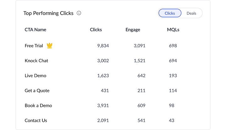 How do I track pipeline created by specific buttons?