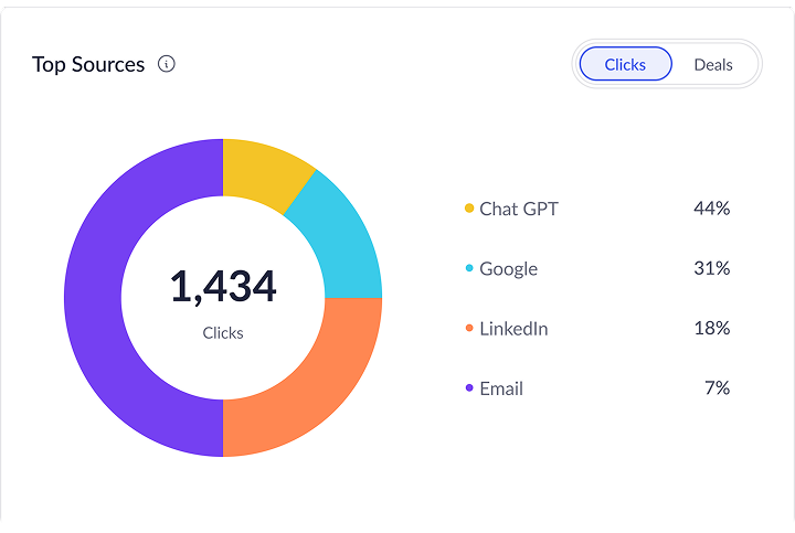 Knock AI captures attribution at the moment it happens, even when the journey doesn’t start on the website.