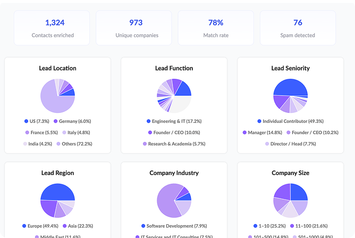 Learn how to use real-time enrichment and intent to segment, prioritize, and route leads so reps focus on real buyers instead of noise in the CRM.