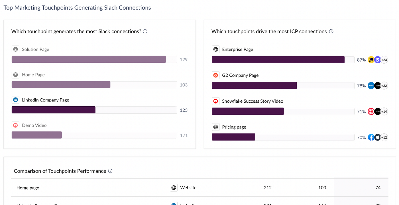 With Knock, you get full visibility on every click. You can identify your Ideal buyers interactions, see who engages and who drops at each step of the funnel, and track who chats with your sales team or books a demo.