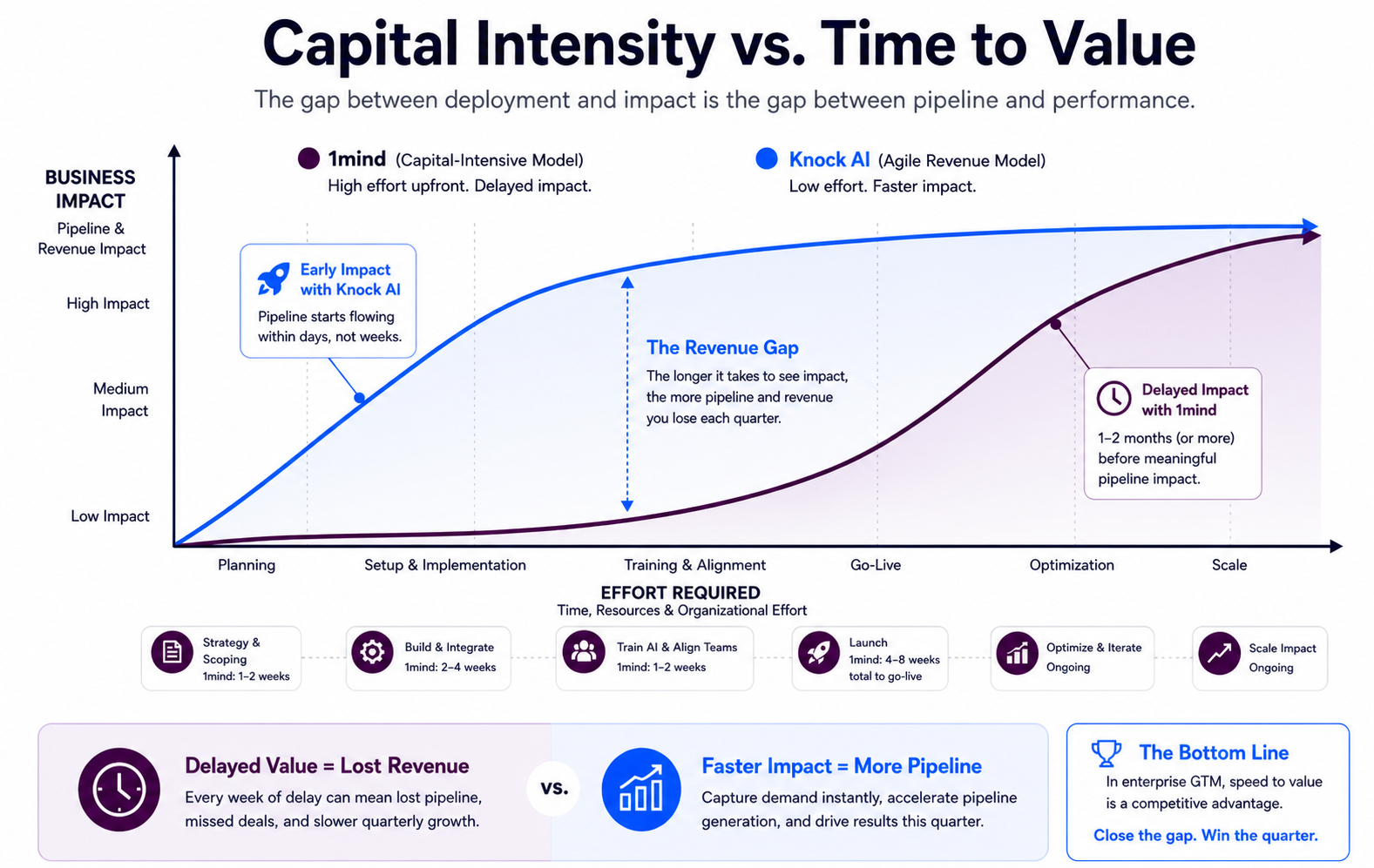 This infographic compares 1mind pricing and deployment model with Knock AI, focusing on capital intensity vs time to value in enterprise go-to-market systems.  It illustrates how 1mind, as an AI-led growth platform, requires high upfront effort, training, and alignment, resulting in a 1–2 month delay before meaningful pipeline impact.  In contrast, Knock AI demonstrates a faster time-to-value model, generating pipeline within days by capturing and converting demand across multiple channels.  The chart highlights a critical concept called the “Revenue Gap” — the lost pipeline and revenue that occurs during the delay between deployment and impact.