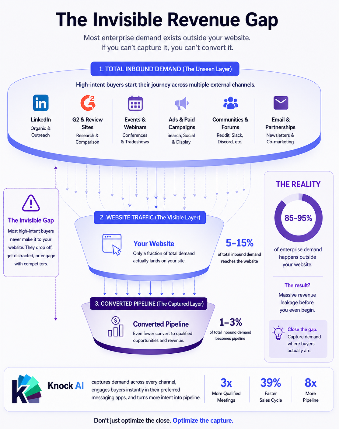 This infographic illustrates the concept of the Invisible Revenue Gap, a critical issue in modern B2B go-to-market strategy where the majority of buyer demand exists outside a company’s website and is never captured.  The visual breaks the funnel into three layers:  1. Total Inbound Demand (Unseen Layer) High-intent buyers begin their journey across external channels such as:  LinkedIn outreach G2 and review platforms Events and webinars Paid campaigns and ads Communities like Slack, Reddit, and Discord Email and partnerships  2. Website Traffic (Visible Layer) Only a small portion of total demand actually reaches the website, typically 5–15% of inbound demand.  3. Converted Pipeline (Captured Layer) An even smaller percentage, around 1–3%, converts into qualified pipeline and revenue.  The infographic highlights that 85–95% of enterprise demand happens outside owned channels, creating a significant gap between available demand and captured revenue.  👉 Key takeaway: If your system starts at the website, you are already missing most of your pipeline.  This visual is commonly used to explain why traditional website-centric tools fail to capture modern buyer journeys and why multi-channel demand capture is critical for pipeline growth.