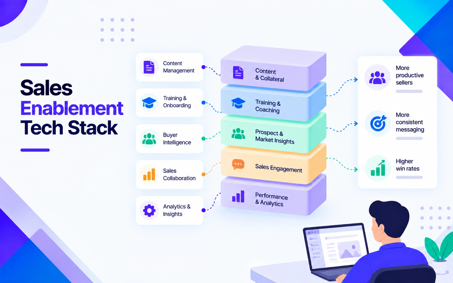 The Sales Enablement Tech Stack in 2026: Readiness Is Not Relevance