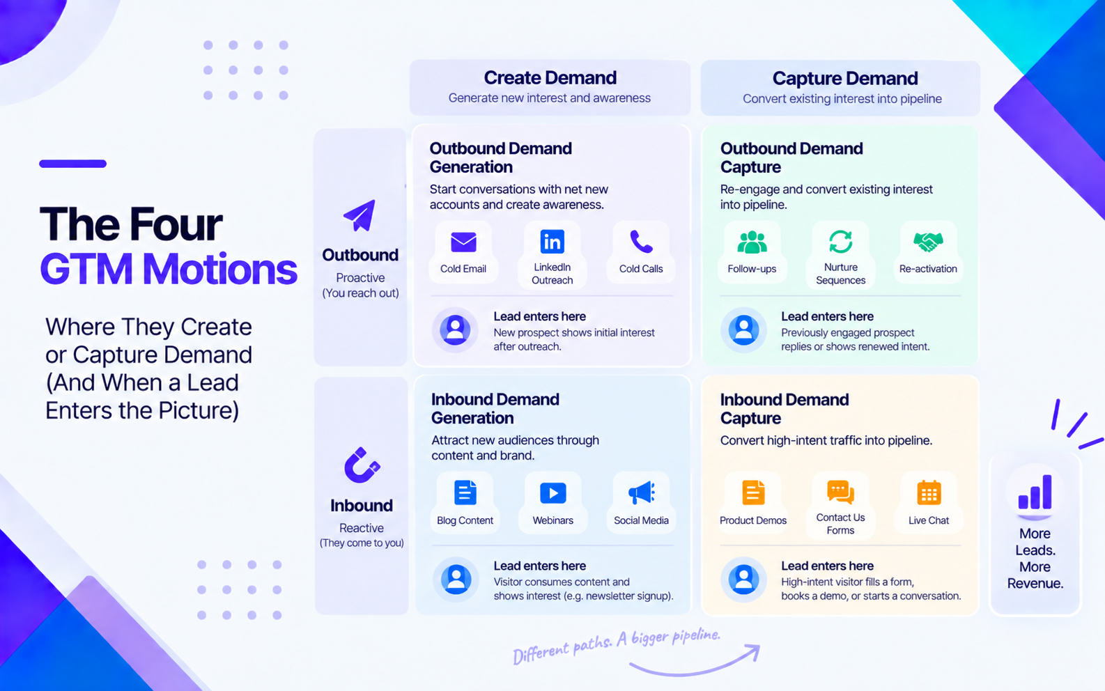 How does B2B lead generation work?