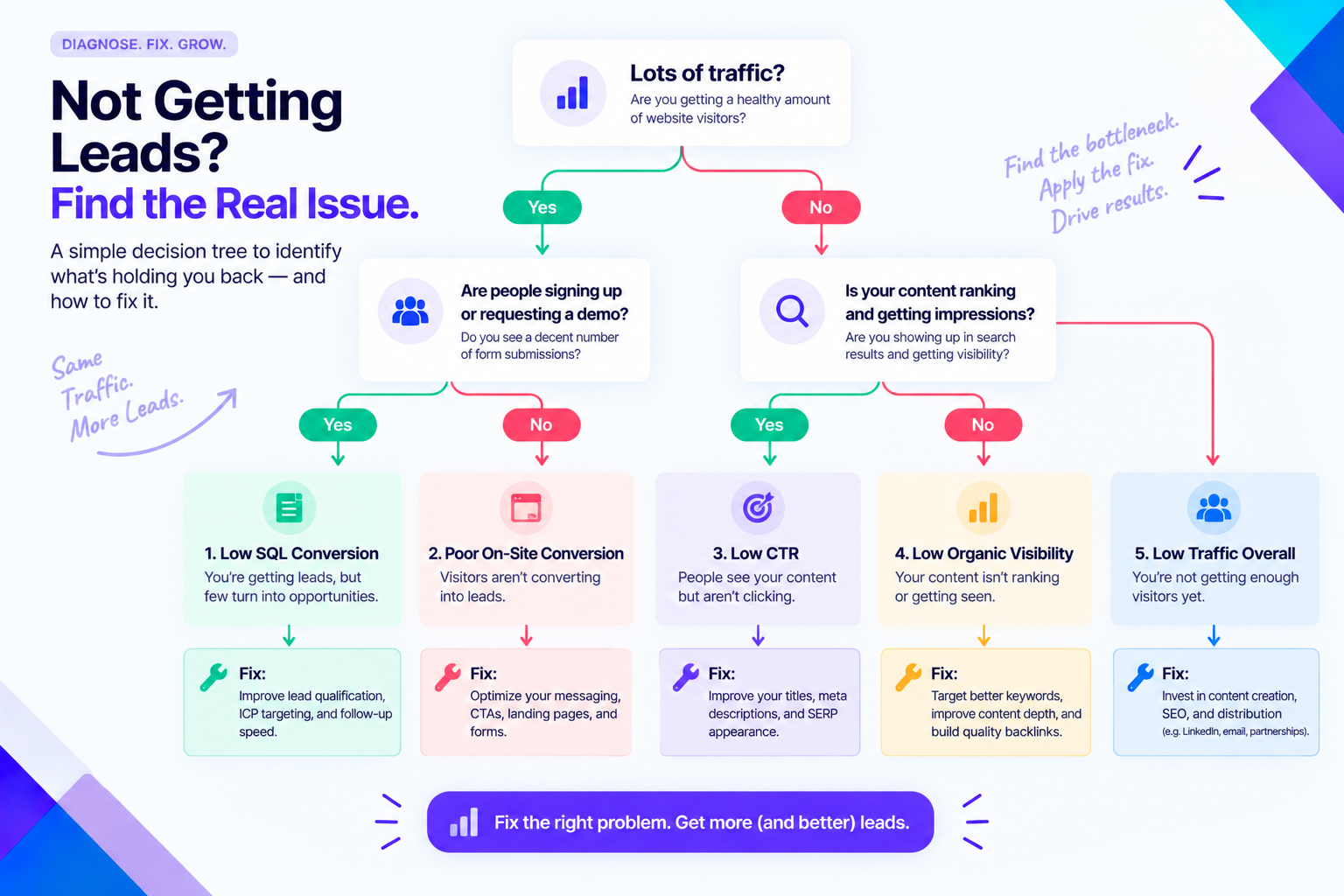 Why your B2B lead generation is not working