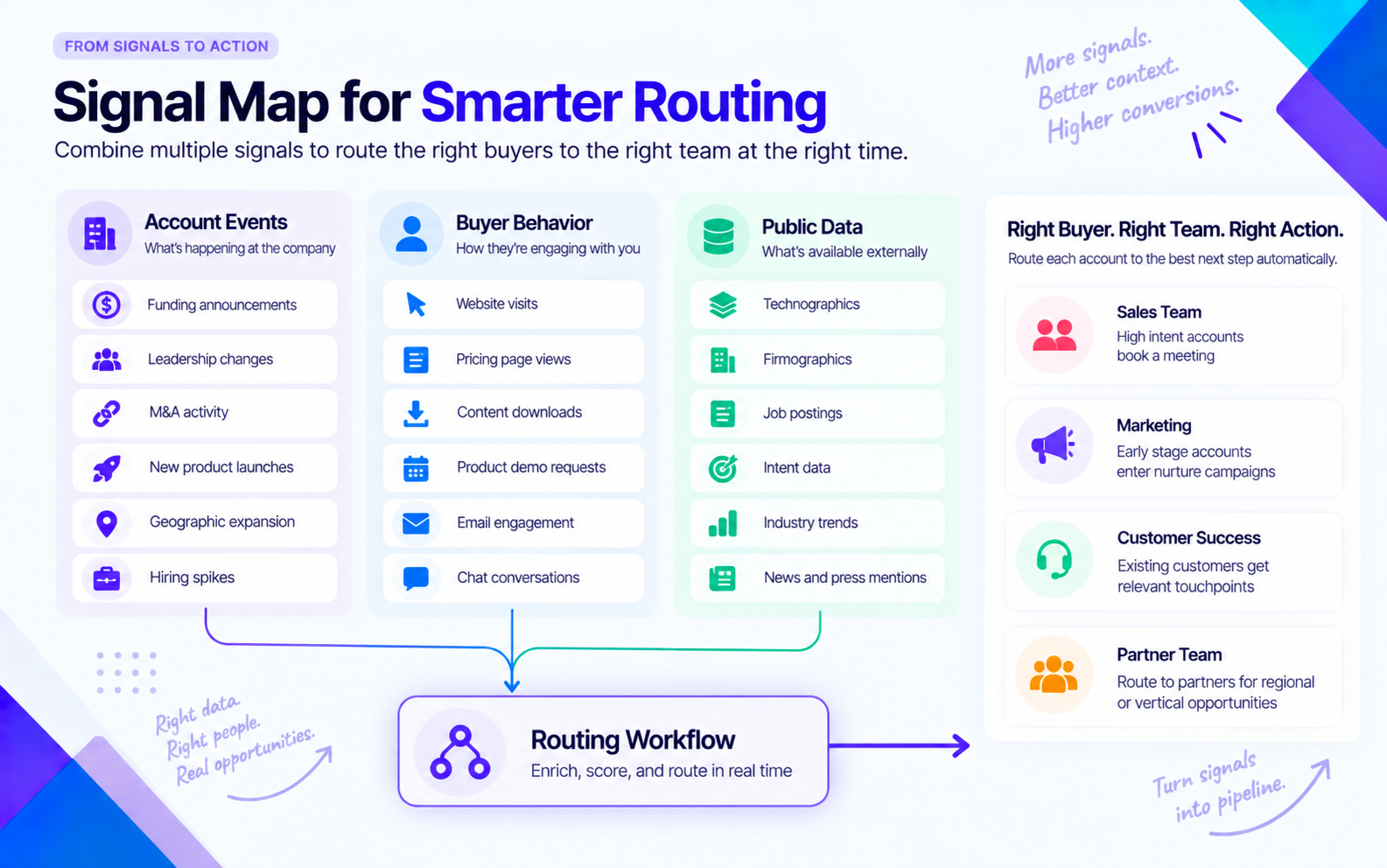 Signal Map for Smarter Routing
