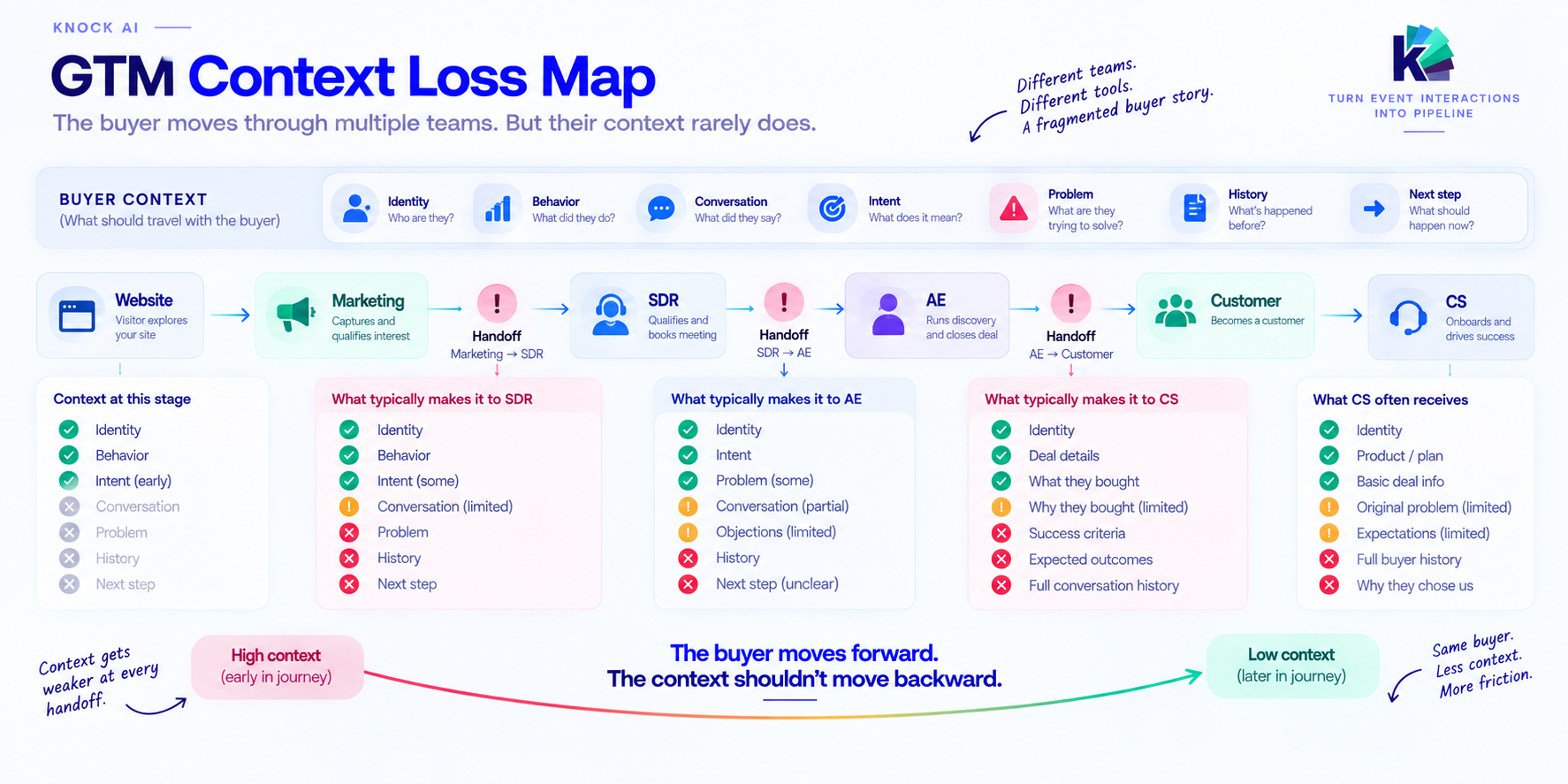 GTM Context Loss Map showing how buyer context can be lost across handoffs from Website and Marketing to SDR, AE, Customer, and CS, with identity, behavior, conversation, intent, problem, history, and next-step context becoming fragmented.