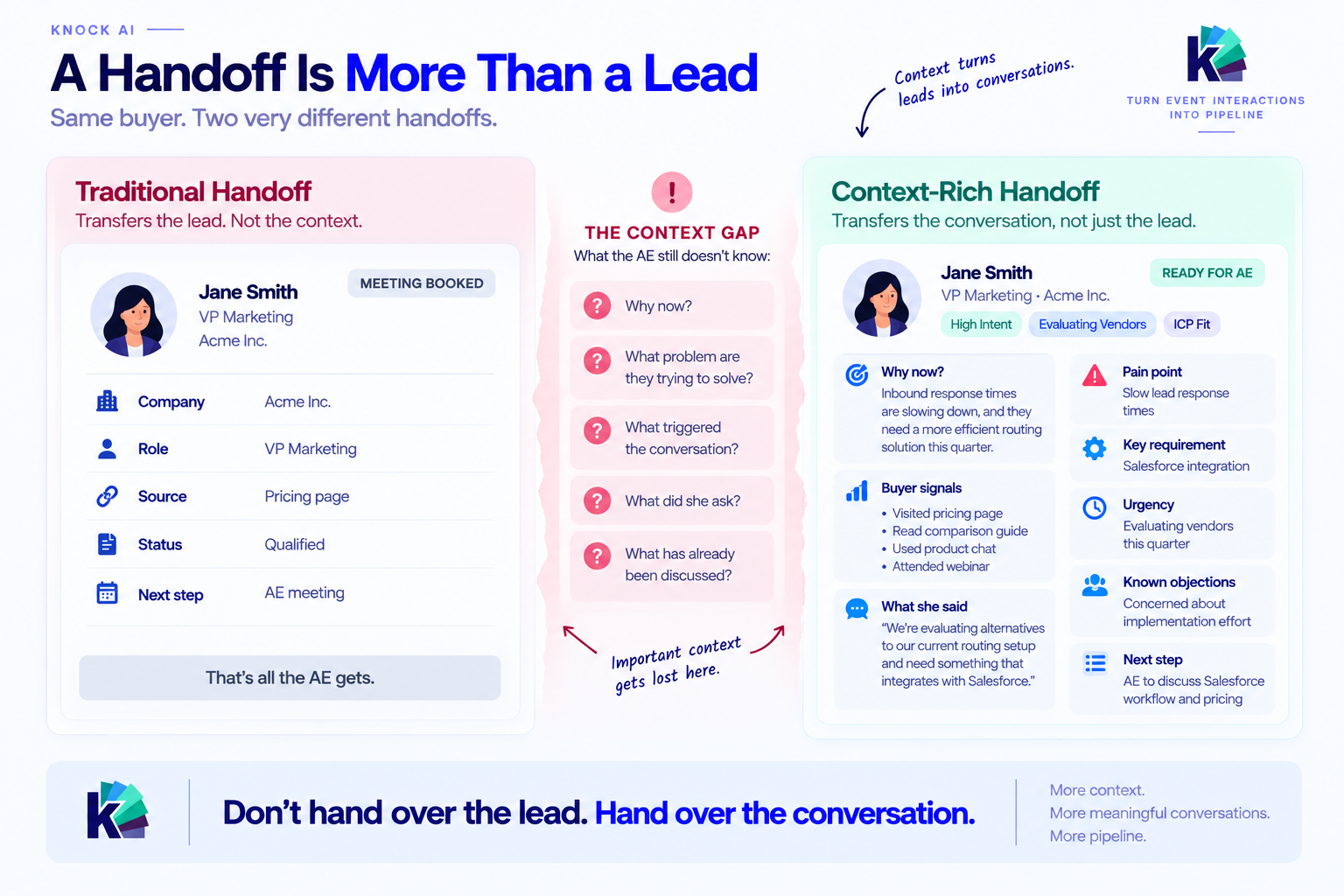 Infographic comparing a traditional lead handoff with a context-rich handoff, showing how buyer identity, intent, pain points, signals, conversation details, objections, and next steps give an AE the context needed to continue the buyer relationship.