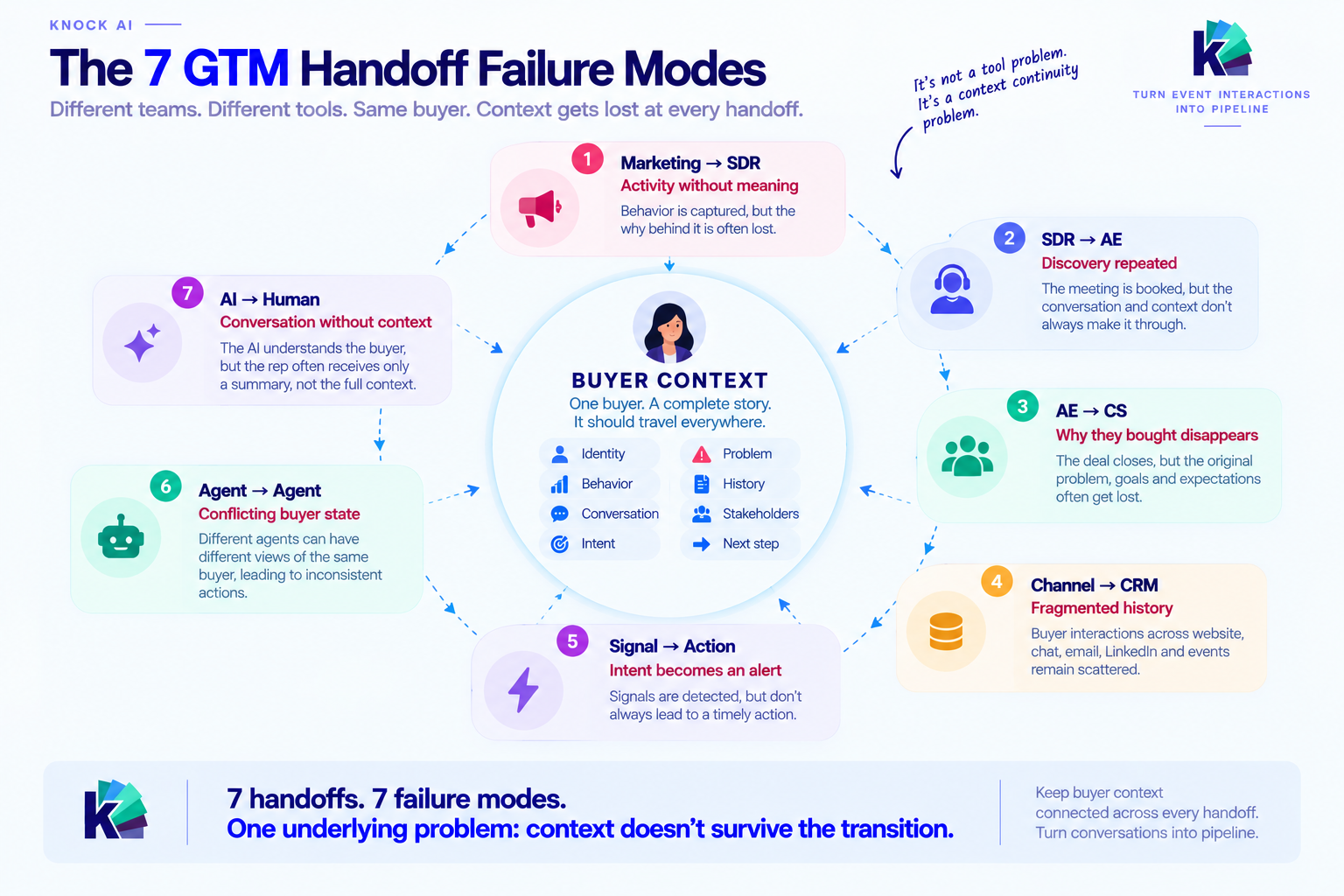 Infographic showing seven GTM handoff failure points around a central “Buyer Context” hub, including Marketing to SDR, SDR to AE, AE to CS, Channel to CRM, Signal to Action, Agent to Agent, and AI to Human, illustrating how buyer context can be lost across teams and systems.