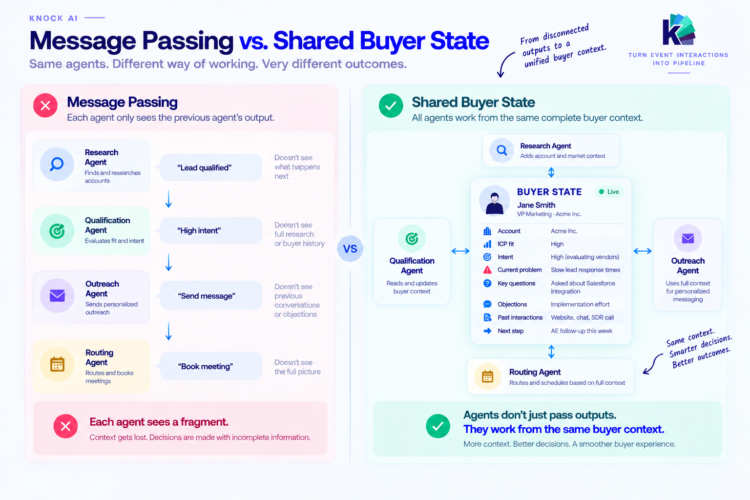 Split-screen infographic comparing message passing with shared buyer state across AI agents, showing how isolated agent outputs can fragment context while a shared buyer state lets research, qualification, outreach, and routing agents work from the same buyer information.