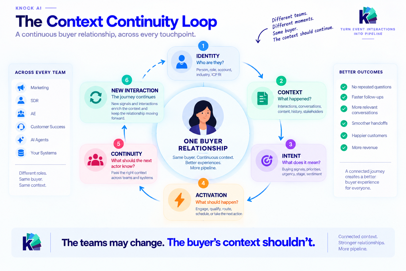 Infographic showing the Context Continuity Loop, where one buyer relationship moves through Identity, Context, Intent, Activation, Continuity, and New Interaction, illustrating how buyer context should remain connected across Marketing, Sales, Customer Success, AI agents, and GTM systems.