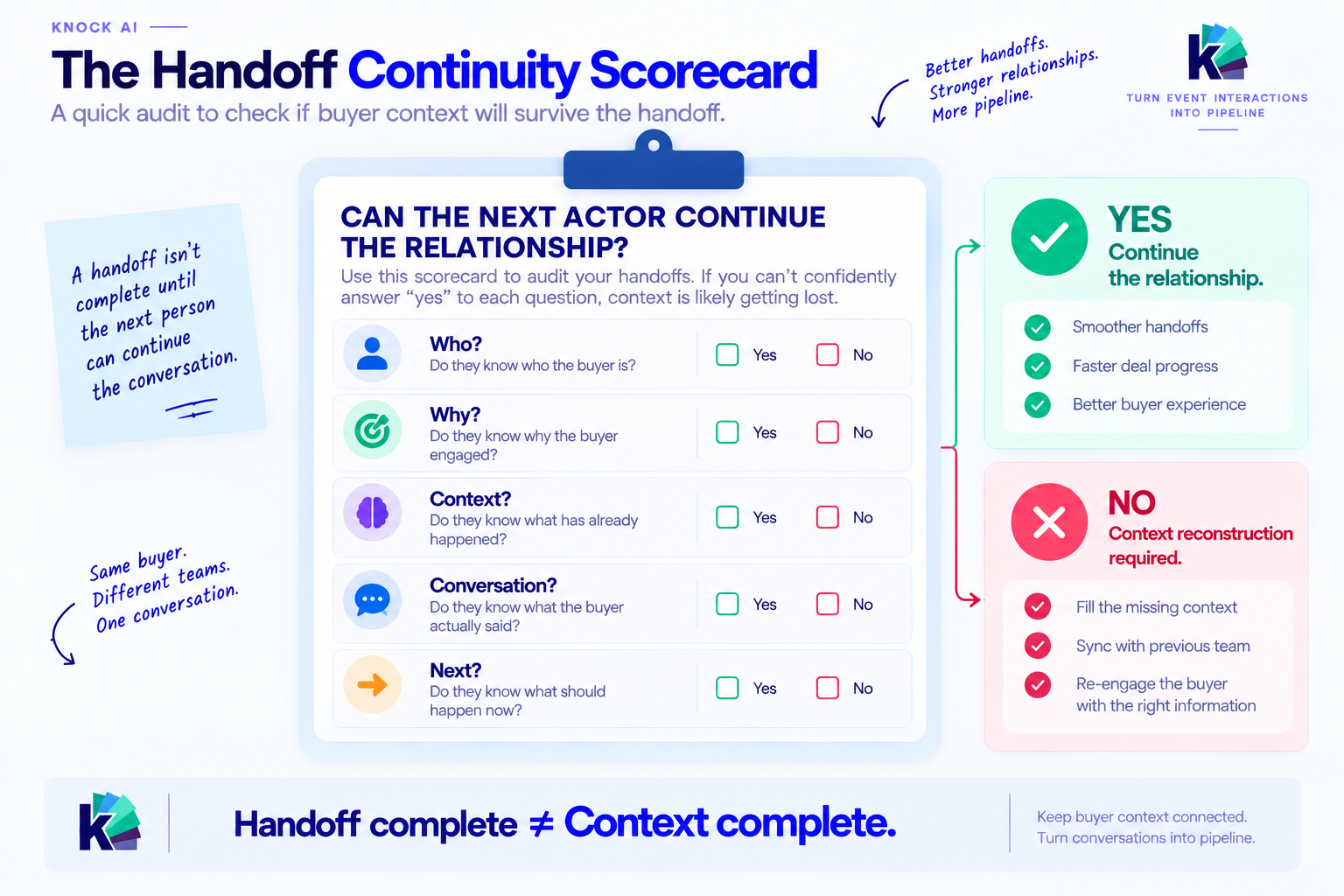 Infographic showing a handoff continuity scorecard with five checks: who the buyer is, why they engaged, what has happened, what they said, and what should happen next, leading to either continuing the relationship or reconstructing missing context.