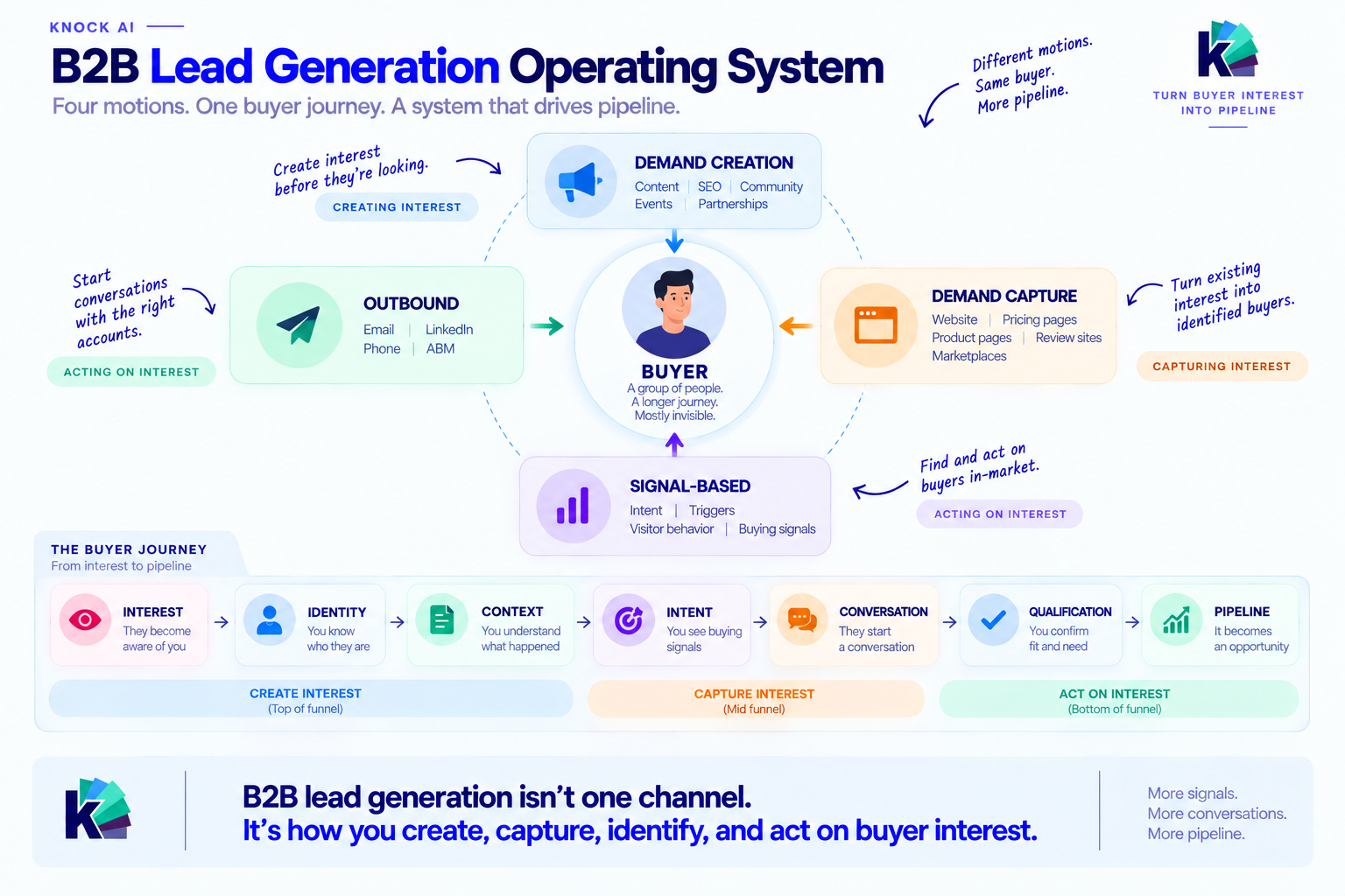 Knock AI B2B lead generation operating system showing four motions, demand creation, outbound, demand capture, and signal-based engagement, feeding into a buyer journey from interest and identity through context, intent, conversation, qualification, and pipeline.