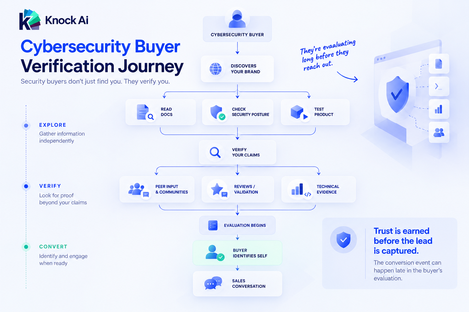 Knock AI infographic showing the cybersecurity buyer verification journey from discovering a brand to reading documentation, checking security posture, testing the product, verifying claims, seeking peer input and validation, evaluating technical evidence, identifying themselves, and starting a sales conversation. The graphic emphasizes that trust is earned before the lead is captured.