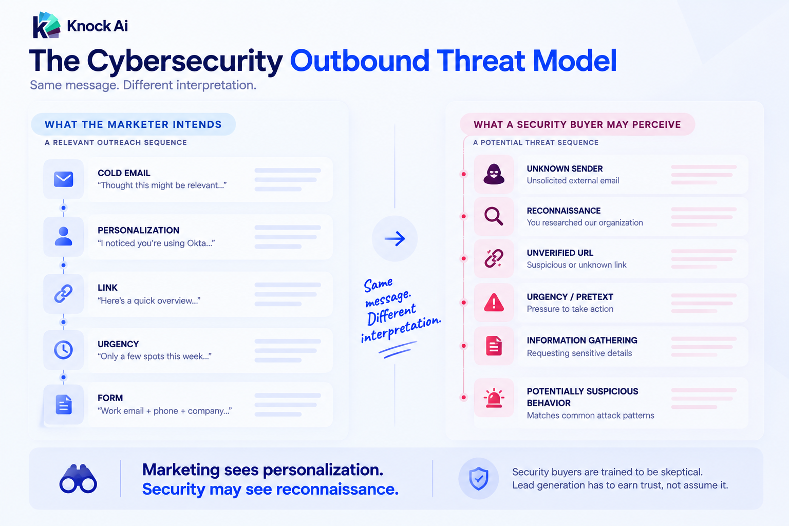 Knock AI infographic comparing how marketers intend cybersecurity outbound messages to be perceived with how security buyers may interpret them, showing cold email, personalization, links, urgency, and forms as potential signals of unknown senders, reconnaissance, unverified URLs, pretexting, and information gathering.