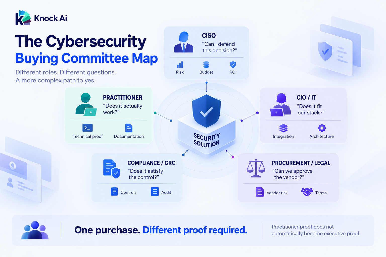 Knock AI infographic showing a cybersecurity buying committee with a central security solution surrounded by CISO, practitioner, CIO/IT, compliance/GRC, and procurement/legal stakeholders, each with different evaluation questions and priorities. The graphic emphasizes that one purchase requires different proof for each buyer.