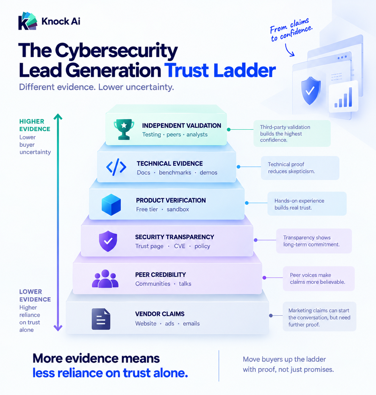 Cybersecurity lead generation trust ladder showing how vendor claims, peer credibility, security transparency, product verification, technical evidence, and independent validation progressively reduce buyer uncertainty.