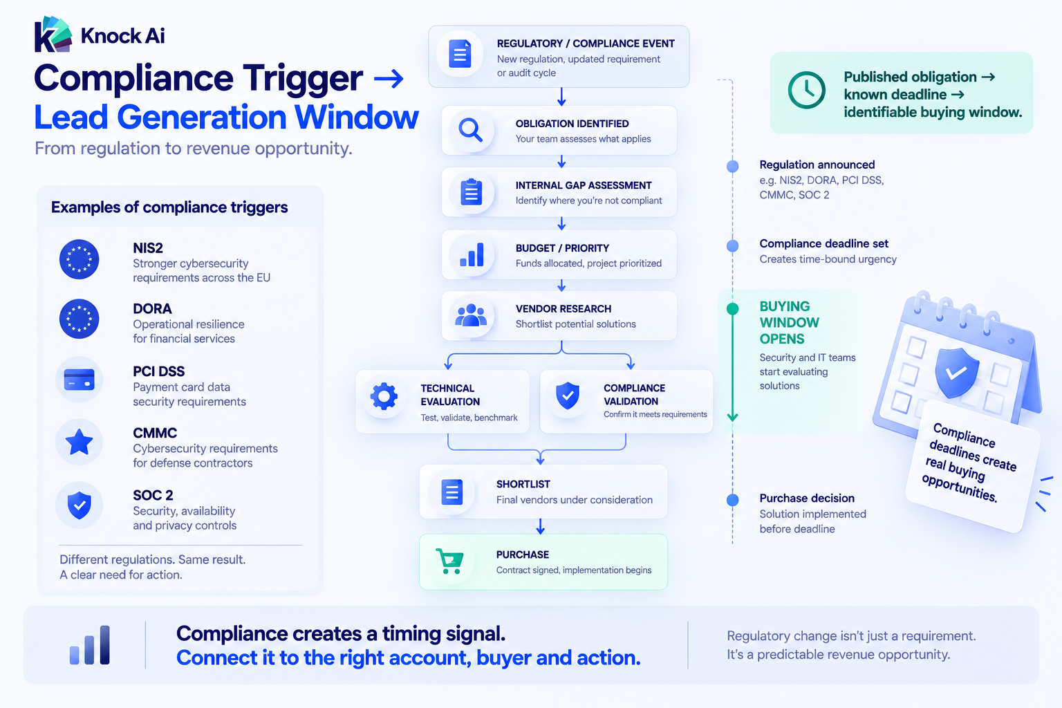 Infographic showing how cybersecurity compliance events create a lead generation window, from regulatory triggers and gap assessment through budgeting, vendor research, evaluation, shortlisting, and purchase, with examples including NIS2, DORA, PCI DSS, CMMC, and SOC 2.