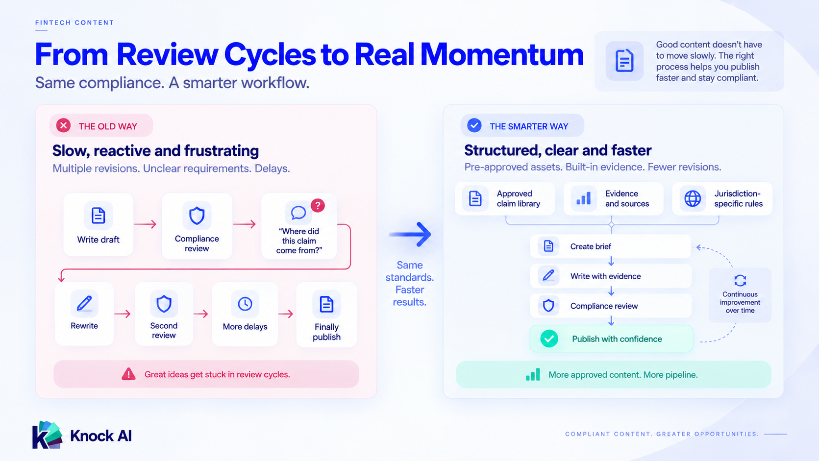 How to publish fintech content faster without breaking compliance