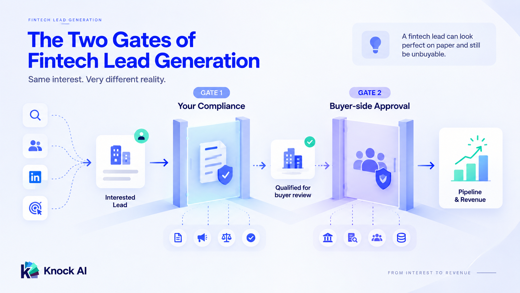 Why fintech lead generation stalls: the two gates