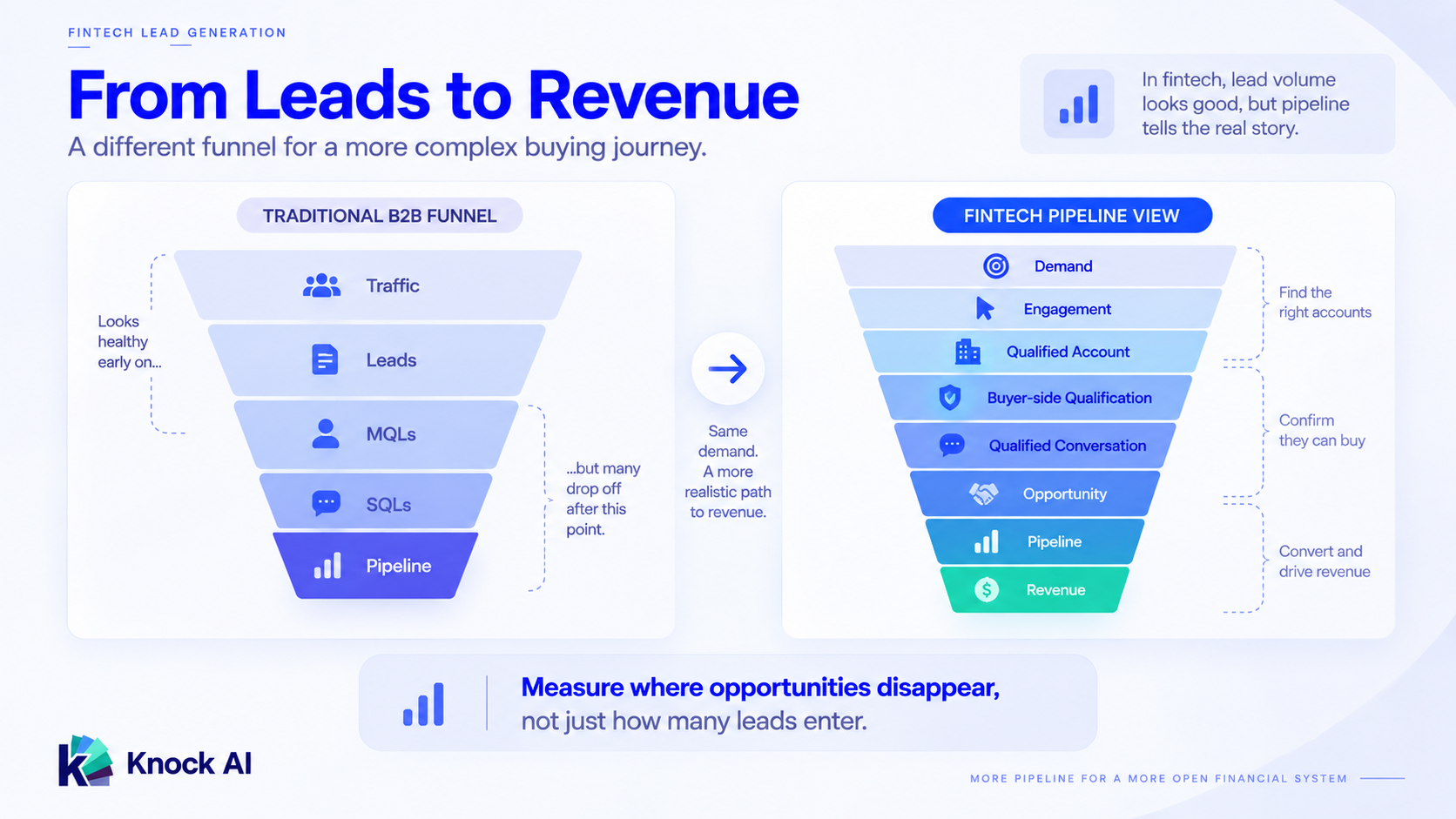 How to measure fintech lead generation