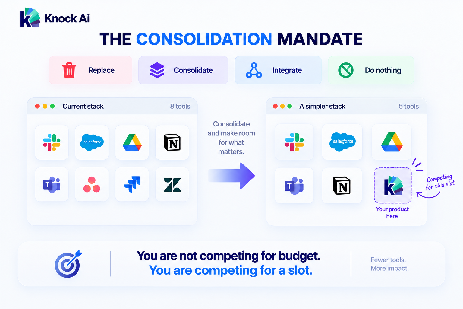 Technology lead generation under a consolidation mandate