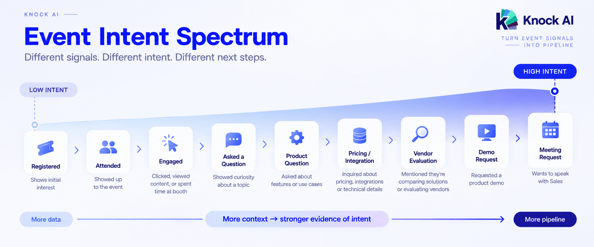 How to Identify Intent From Event Leads