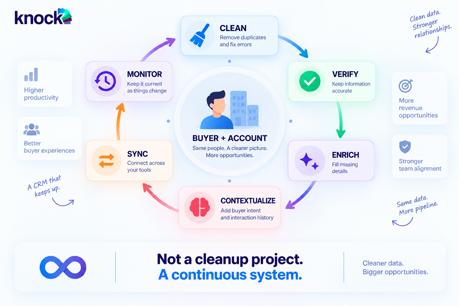 The CRM Hygiene Framework