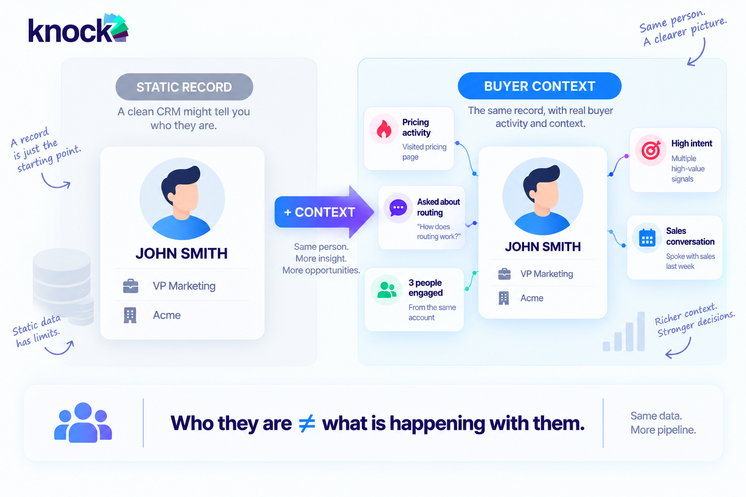 Contextualize: modern CRM hygiene goes beyond traditional data hygiene