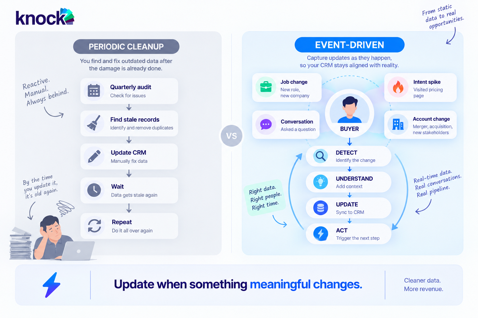 The Key Is Event-Driven CRM Updates